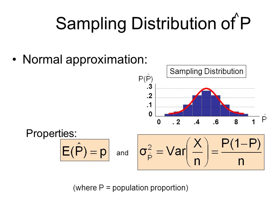 Sampling Distribution of P