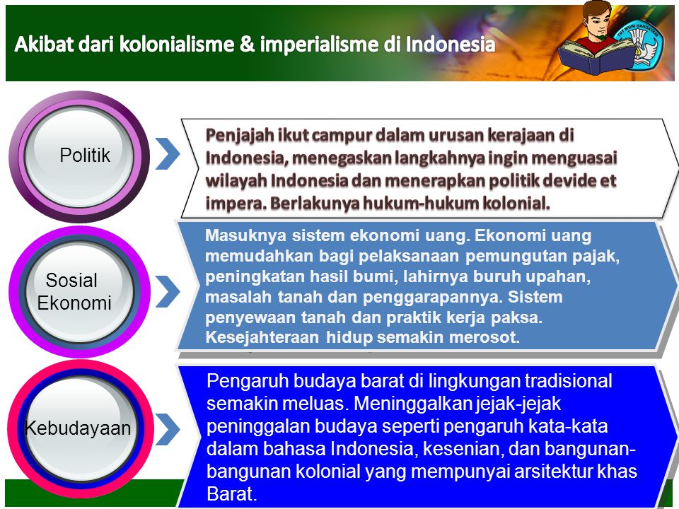 Akibat dari kolonialisme & imperialisme di Indonesia