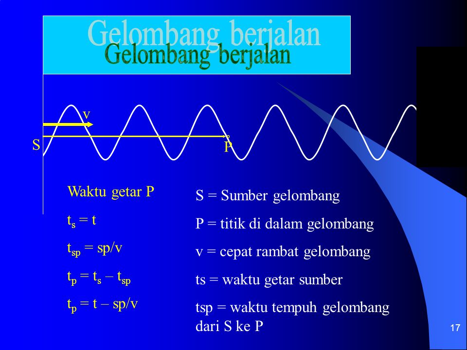 Gelombang berjalan v S P Waktu getar P S = Sumber gelombang ts = t