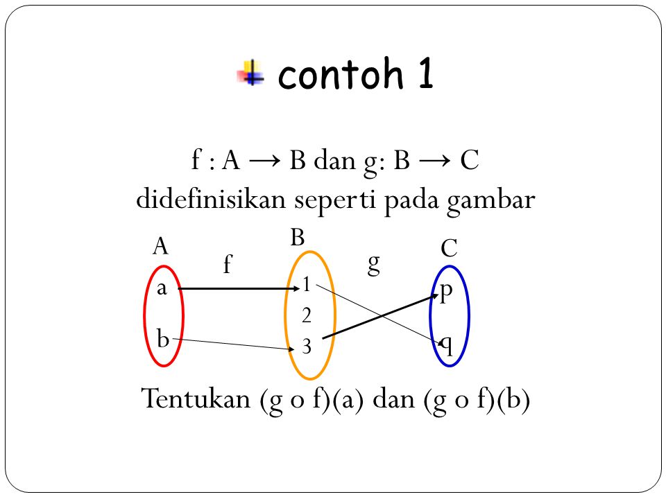 contoh 1 f : A → B dan g: B → C didefinisikan seperti pada gambar