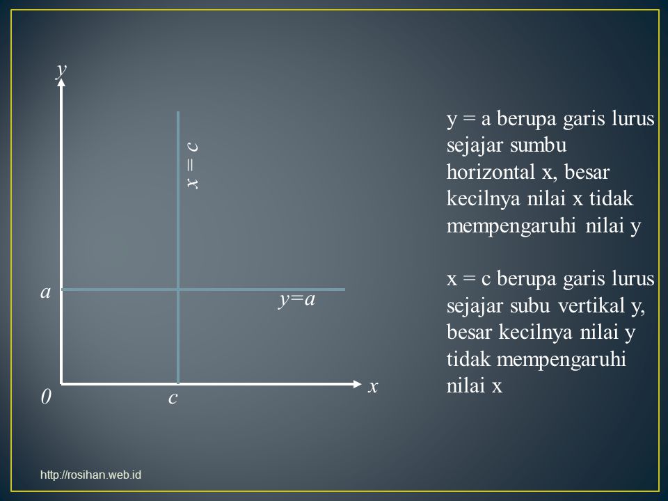 y x. a. c. x = c. y=a. y = a berupa garis lurus sejajar sumbu horizontal x, besar kecilnya nilai x tidak mempengaruhi nilai y.