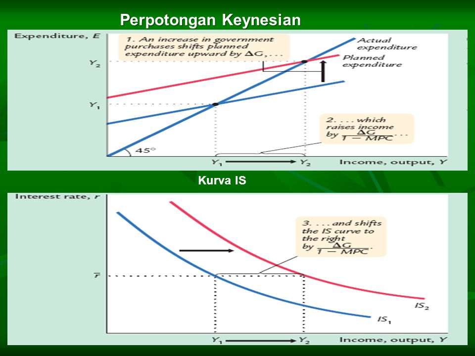 Perpotongan Keynesian