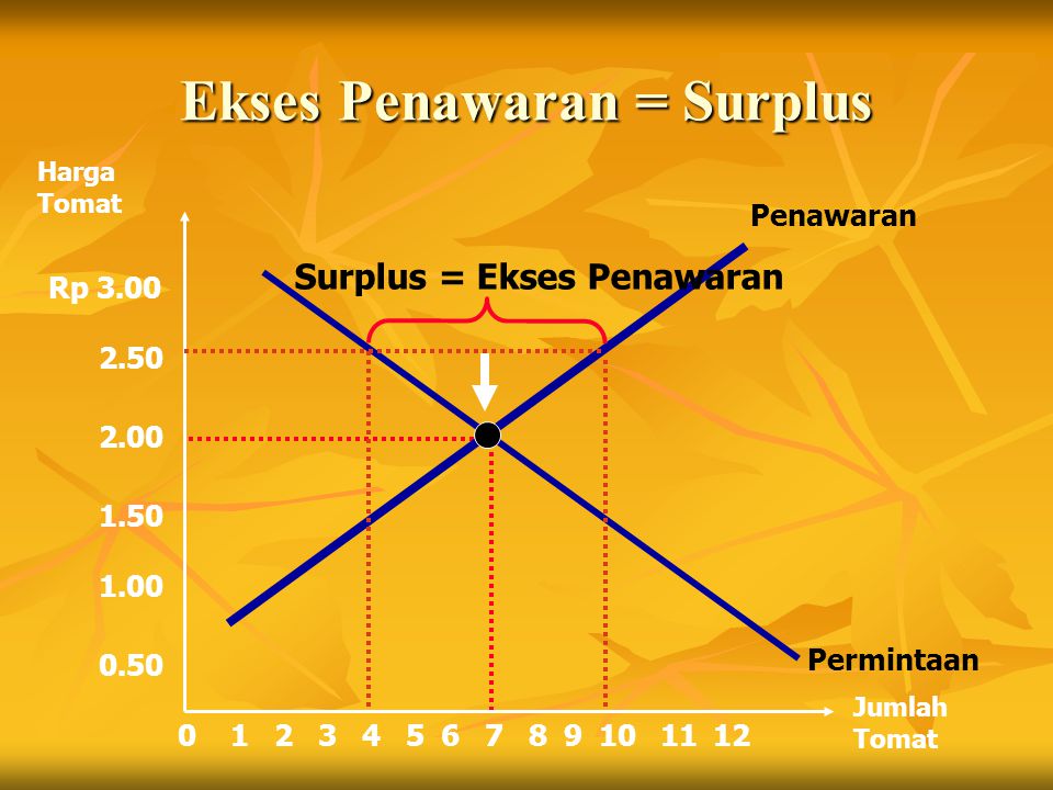 Ekses Penawaran = Surplus