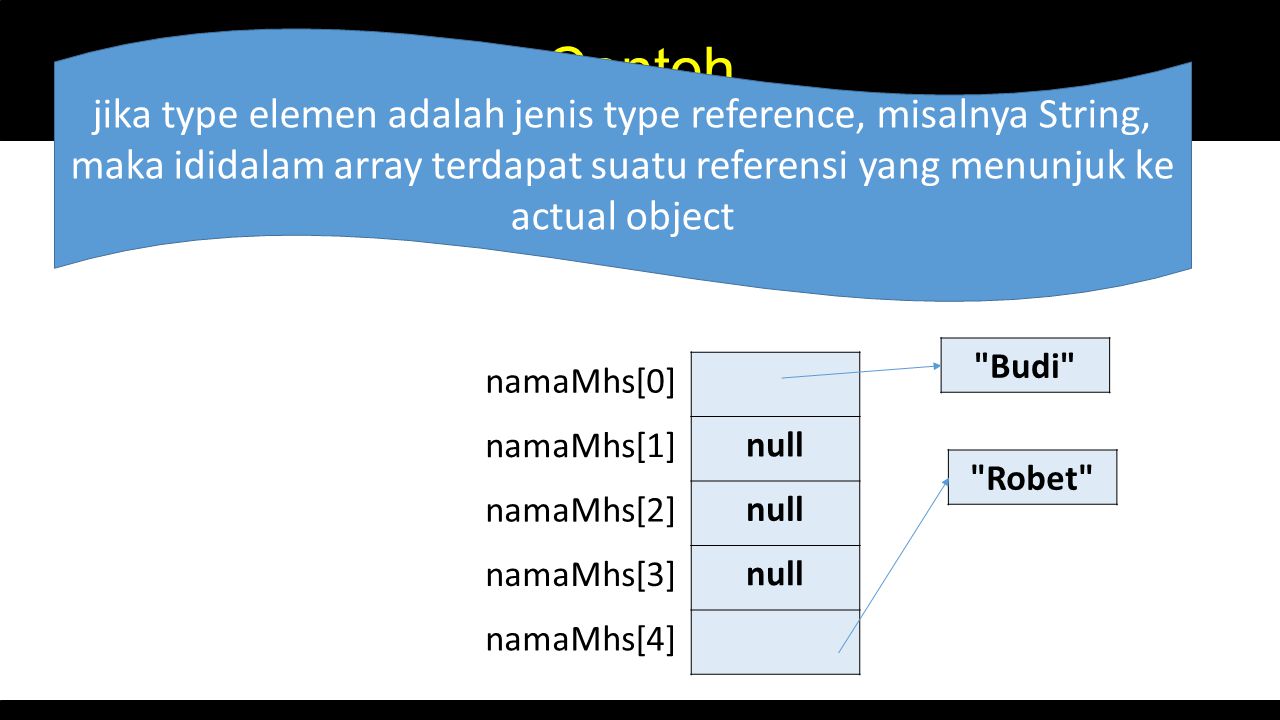 Contoh jika type elemen adalah jenis type reference, misalnya String, maka ididalam array terdapat suatu referensi yang menunjuk ke actual object.
