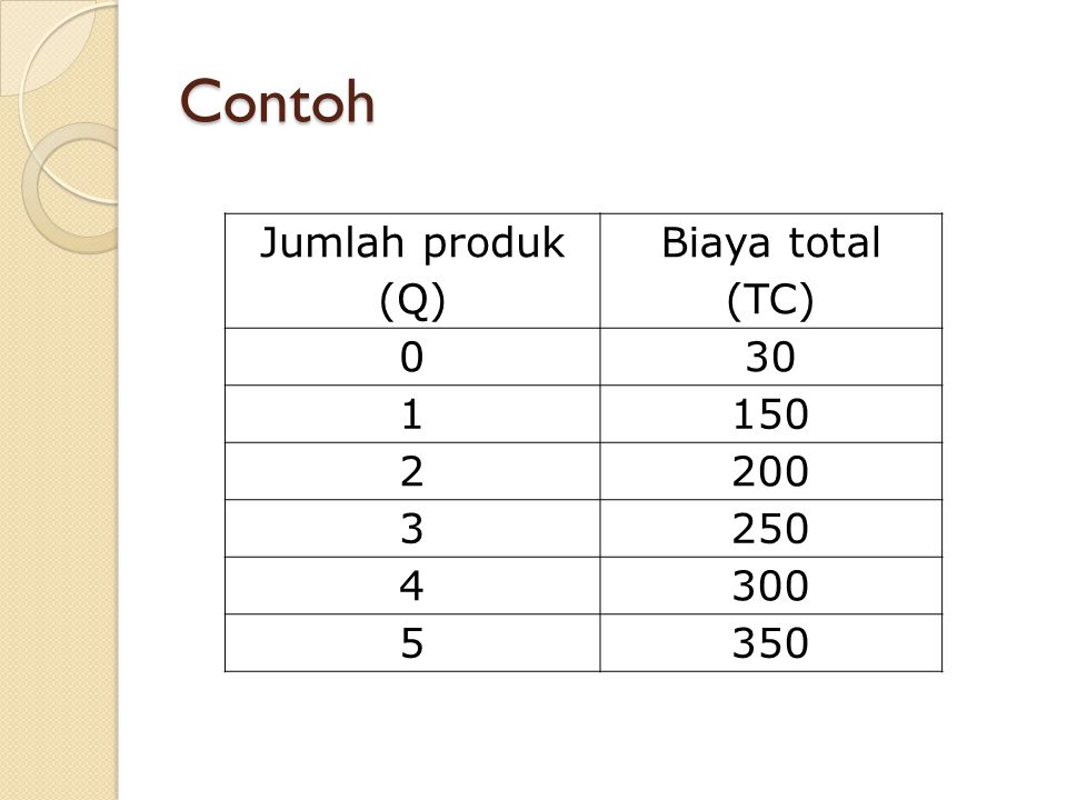Contoh Jumlah produk (Q) Biaya total (TC)
