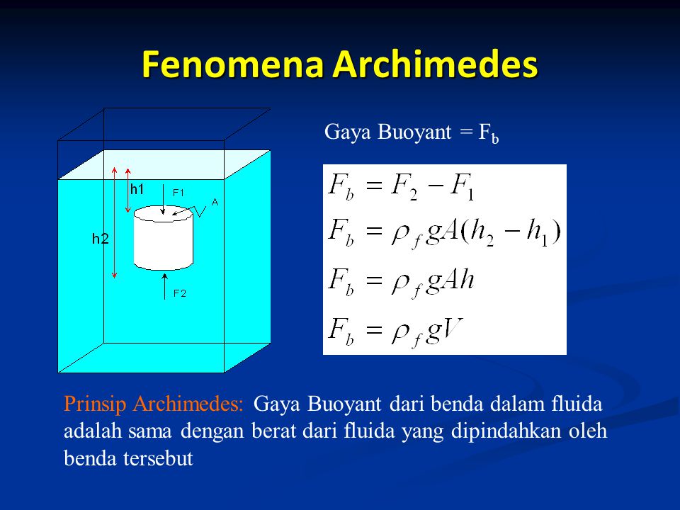 Fenomena Archimedes Gaya Buoyant = Fb