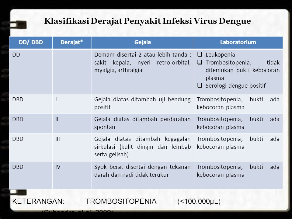 Klasifikasi Derajat Penyakit Infeksi Virus Dengue