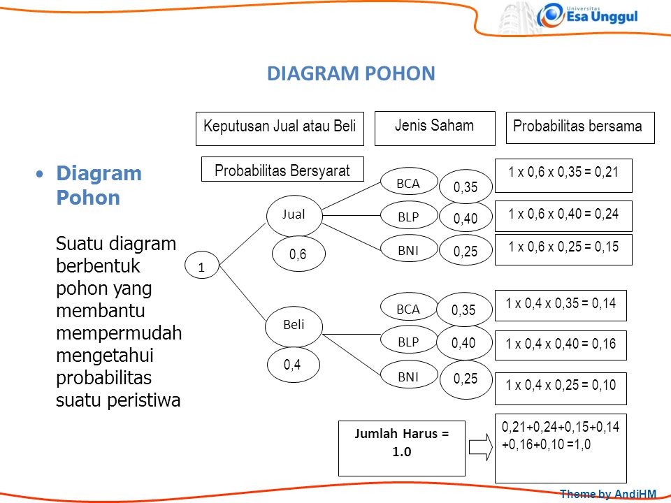 DIAGRAM POHON Diagram Pohon