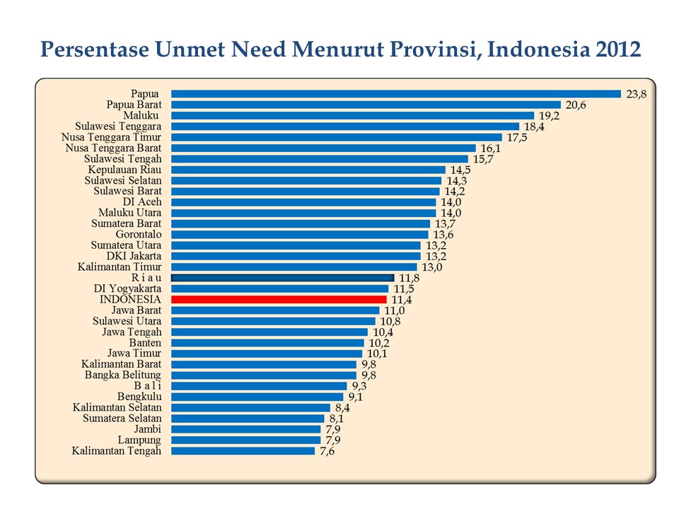 Persentase Unmet Need Menurut Provinsi, Indonesia 2012