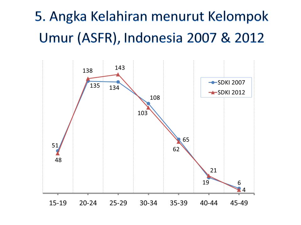 5. Angka Kelahiran menurut Kelompok Umur (ASFR), Indonesia 2007 & 2012