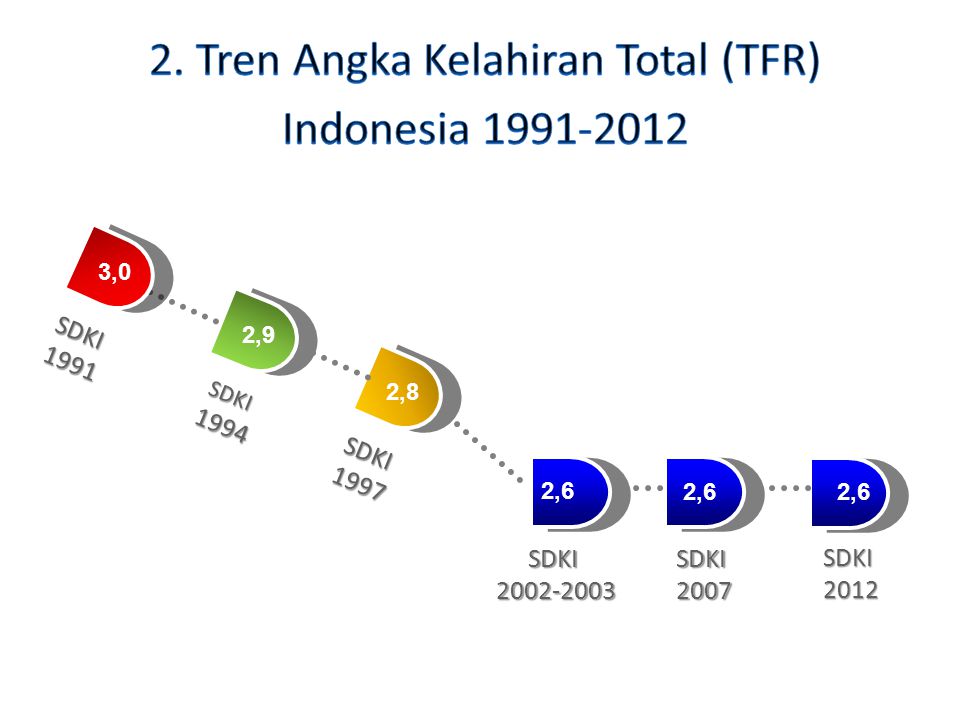 2. Tren Angka Kelahiran Total (TFR) Indonesia