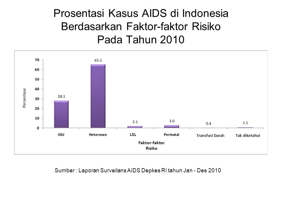 Prosentasi Kasus AIDS di Indonesia Berdasarkan Faktor-faktor Risiko Pada Tahun 2010