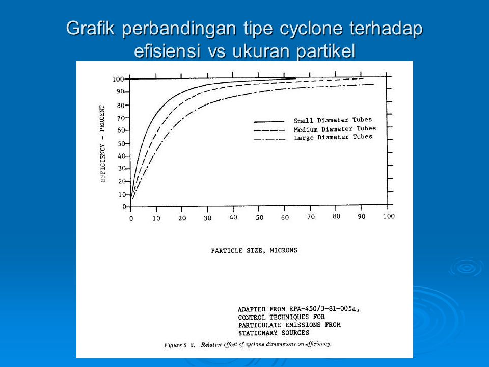 Grafik perbandingan tipe cyclone terhadap efisiensi vs ukuran partikel