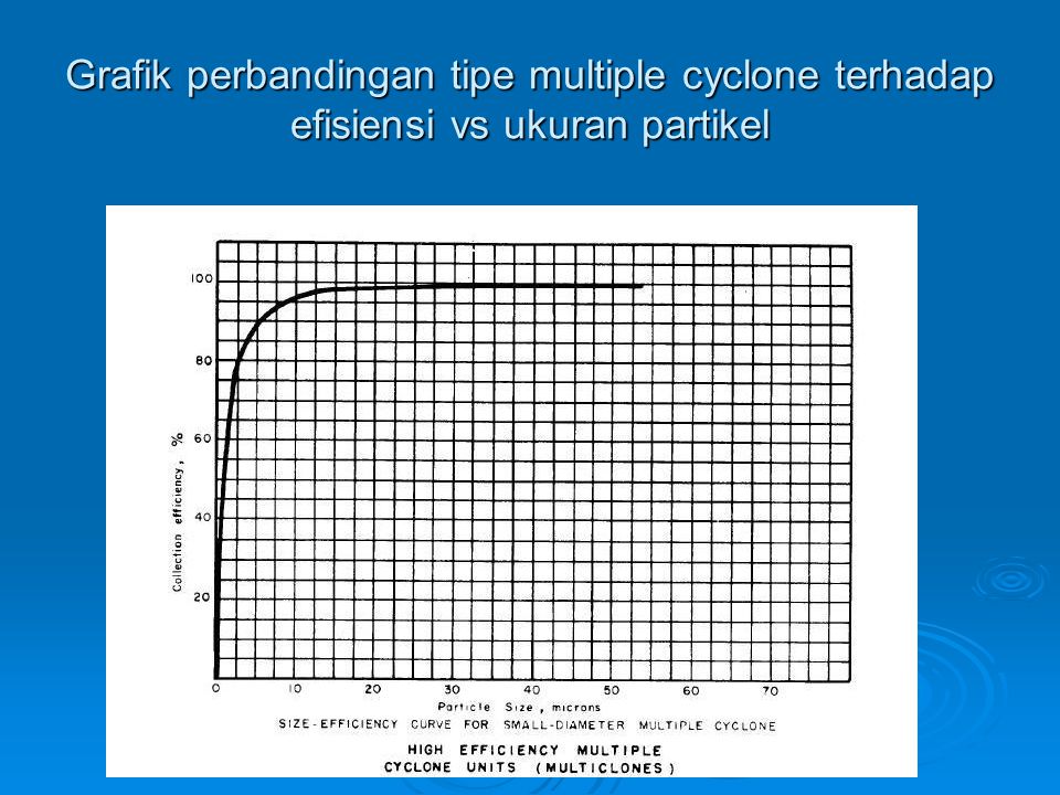 Grafik perbandingan tipe multiple cyclone terhadap efisiensi vs ukuran partikel