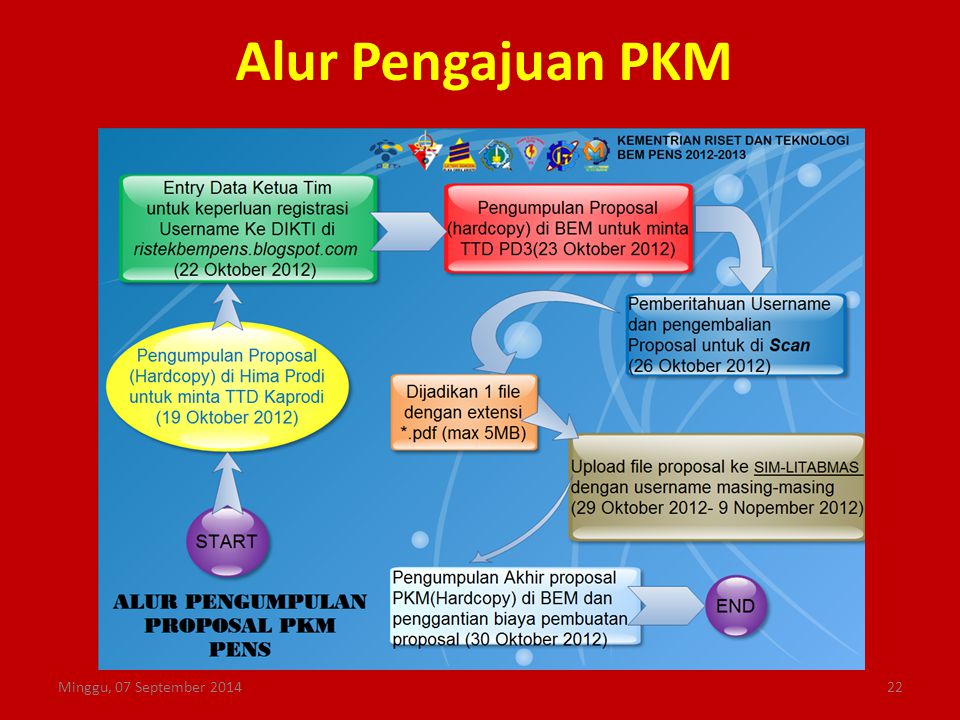 Alur Pengajuan PKM Kamis, 06 April 2017