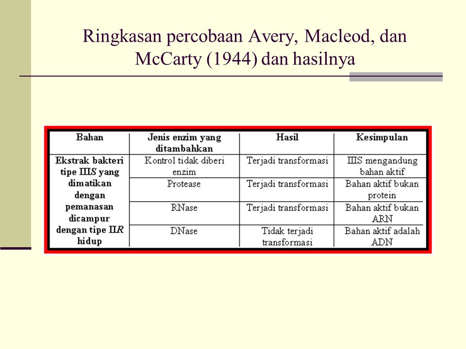 Ringkasan percobaan Avery, Macleod, dan McCarty (1944) dan hasilnya