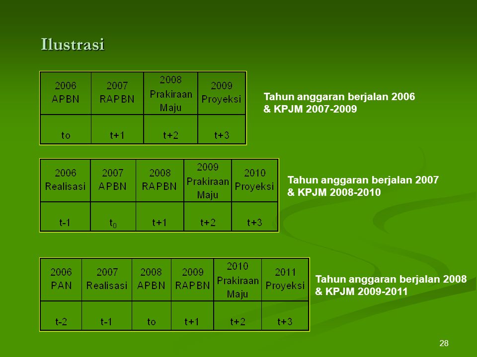 Ilustrasi Tahun anggaran berjalan 2006 & KPJM