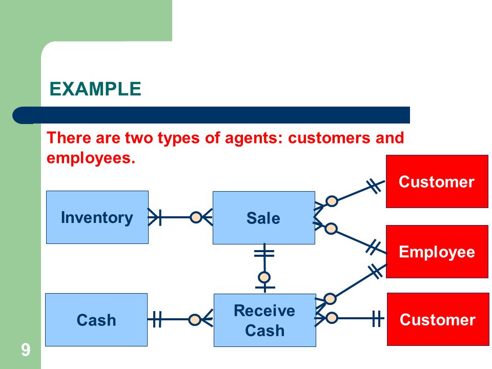 EXAMPLE 9 There are two types of agents: customers and employees.