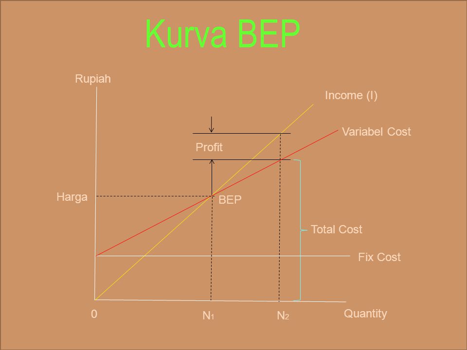 Kurva BEP Rupiah Income (I) Variabel Cost Profit Harga BEP Total Cost