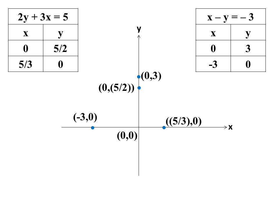 2y + 3x = 5 x y 5/2 5/3 x – y = – 3 x y 3 -3 (0,0) (0,3) (0,(5/2))