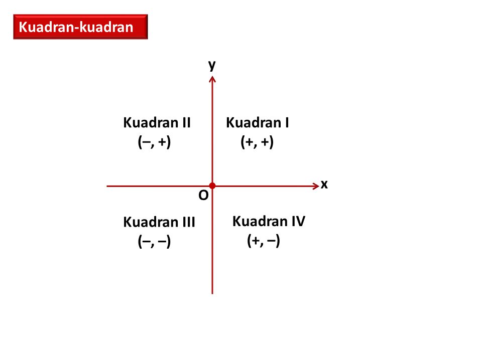  Kuadran-kuadran x y O Kuadran II (–, +) Kuadran I (+, +) Kuadran III