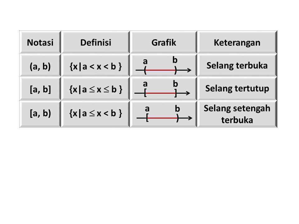 Notasi Definisi Grafik Keterangan (a, b) {x|a < x < b }