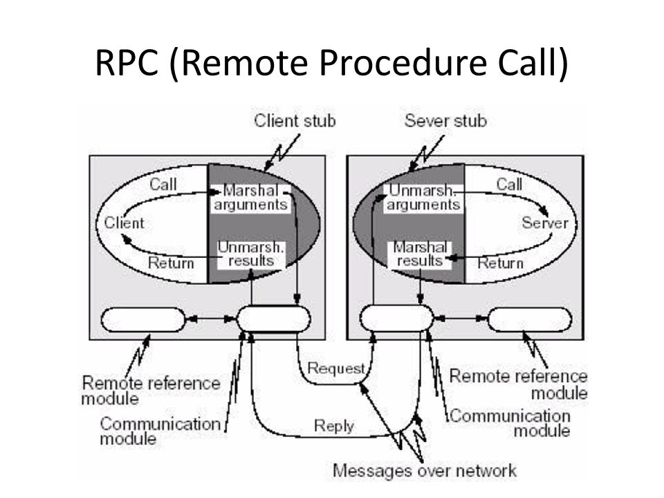 RPC (Remote Procedure Call)