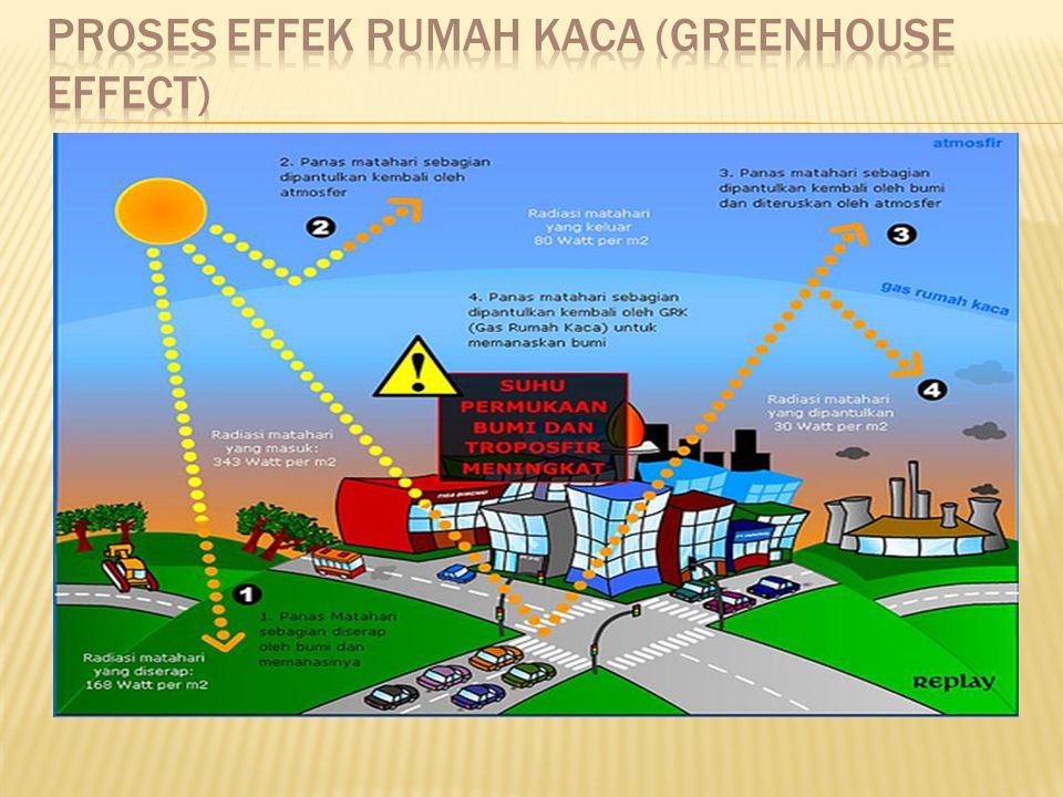 Proses effek rumah kaca (greenhouse effect)