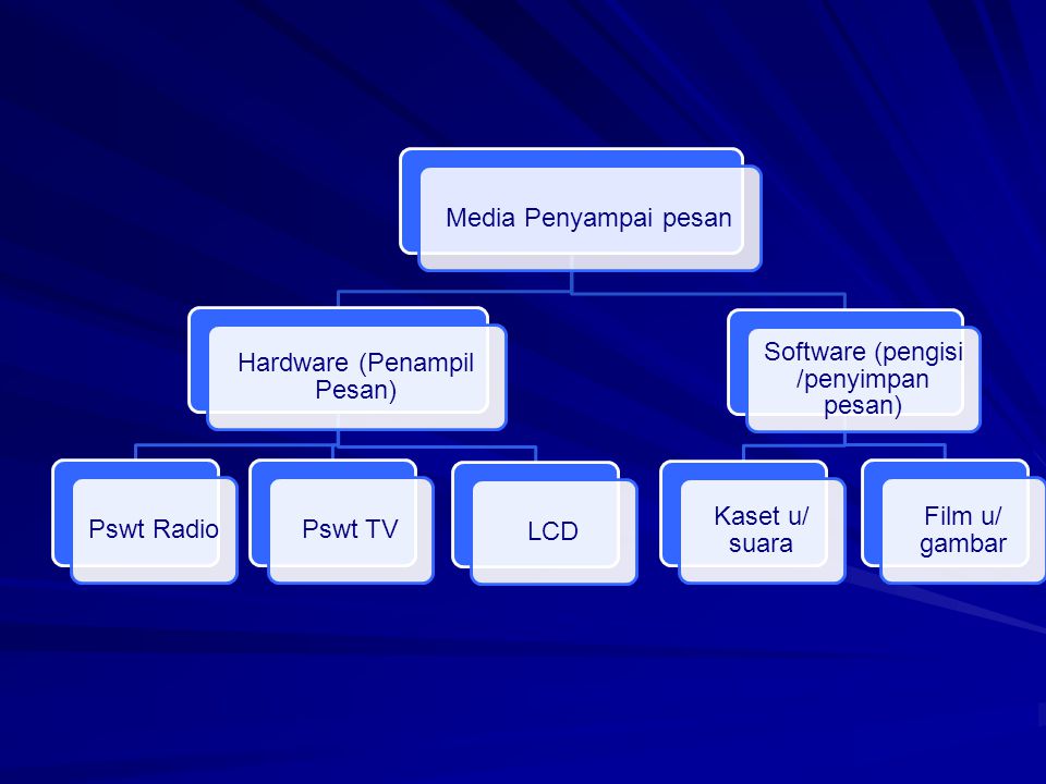 Hardware (Penampil Pesan) Pswt Radio Pswt TV LCD