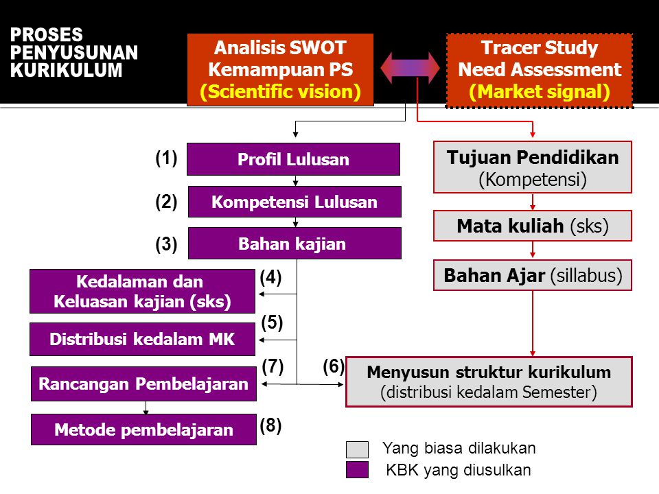 Kemampuan PS (Scientific vision) Need Assessment (Market signal)