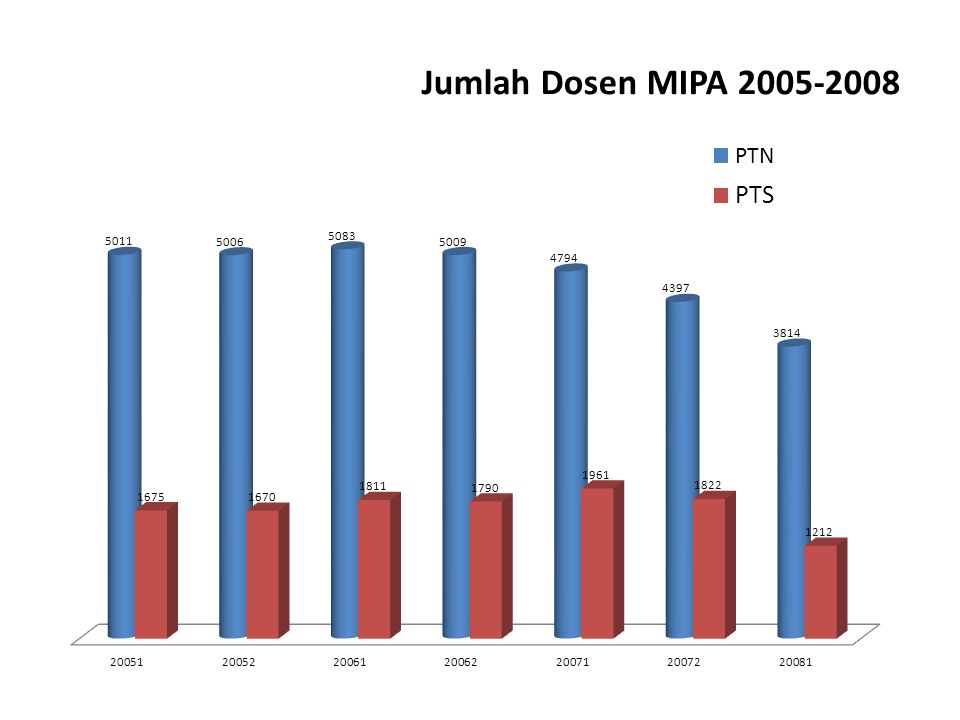 Penjelasan terjadi penurunan dosen yang mengajar di bidang MIPA yang sejalan dengan penurunan jumlah mahasiswa selama 4 tahun