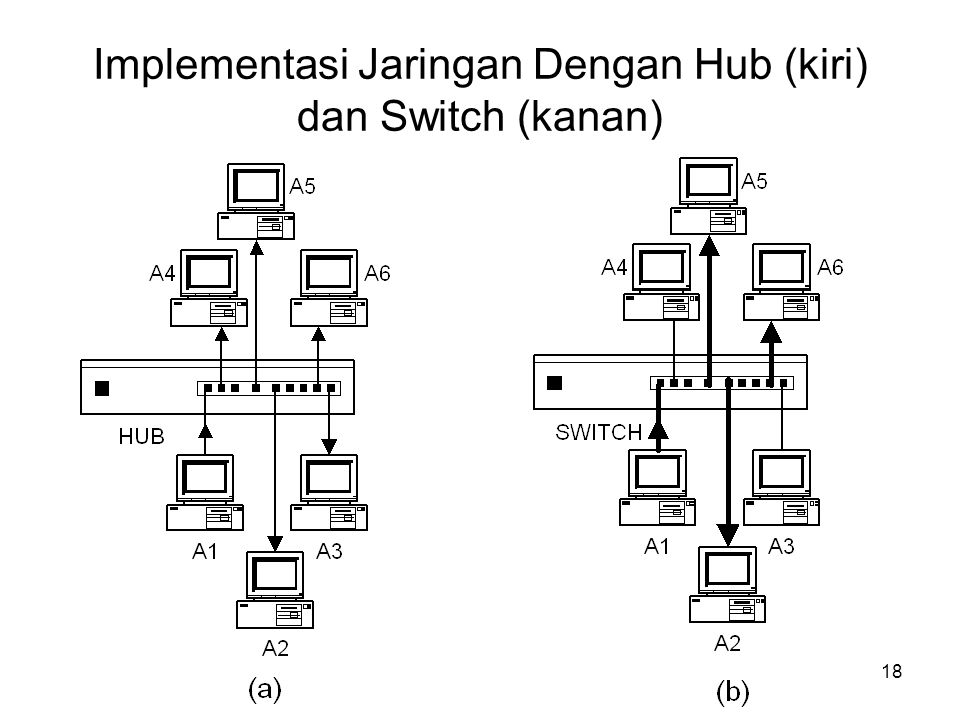 Implementasi Jaringan Dengan Hub (kiri) dan Switch (kanan)