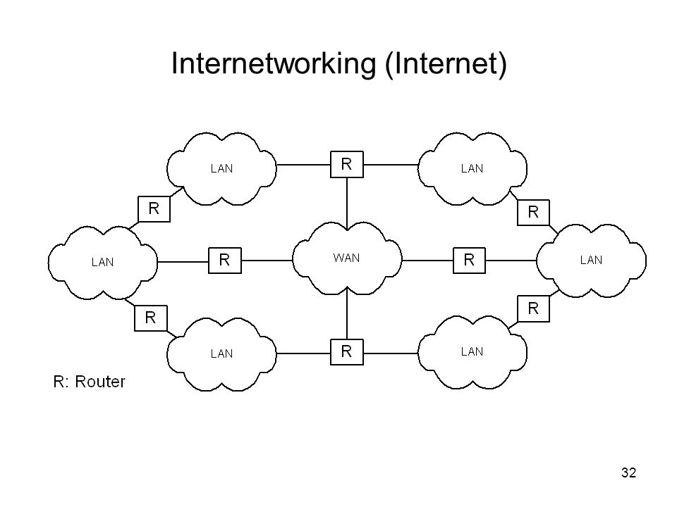 Internetworking (Internet)