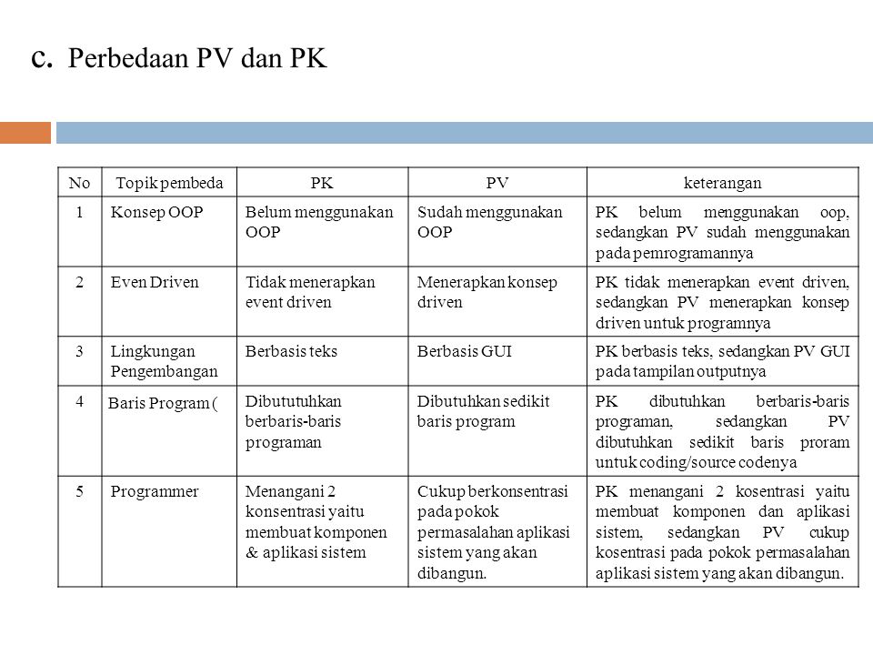 c. Perbedaan PV dan PK No Topik pembeda PK PV keterangan 1 Konsep OOP