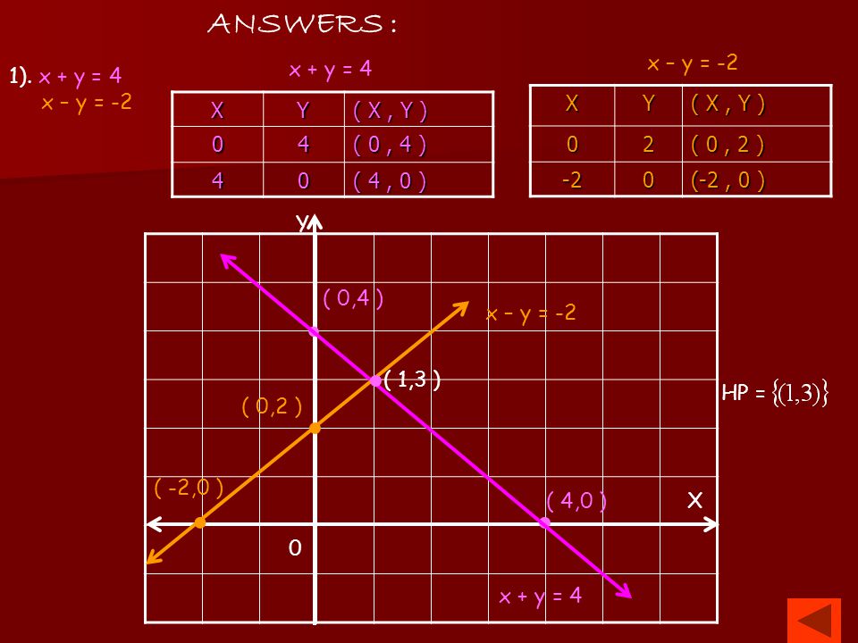 ANSWERS : x – y = -2 x + y = 4 1). x + y = 4 x – y = -2 X Y