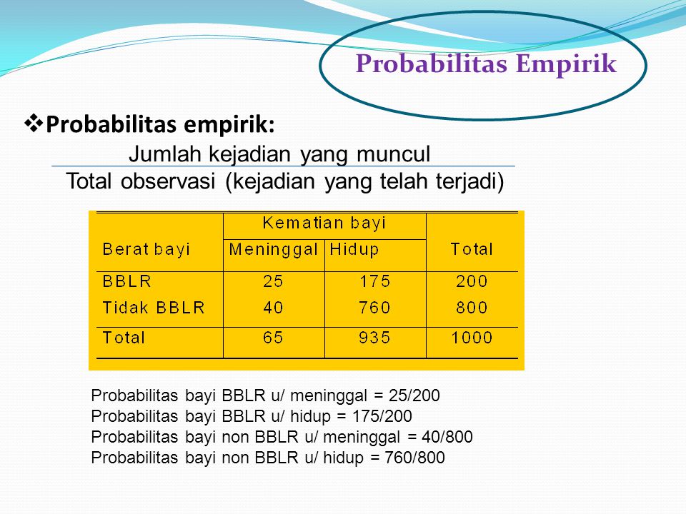 Probabilitas Empirik Probabilitas empirik: Jumlah kejadian yang muncul Total observasi (kejadian yang telah terjadi)