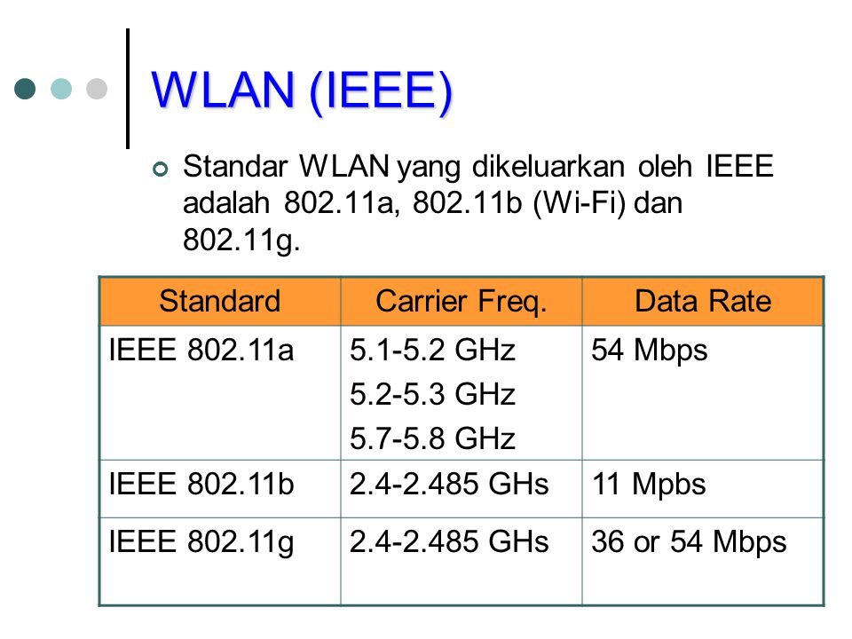 WLAN (IEEE) Standar WLAN yang dikeluarkan oleh IEEE adalah a, b (Wi-Fi) dan g. Standard.