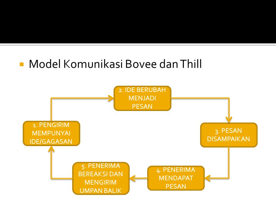Model Komunikasi Bovee dan Thill