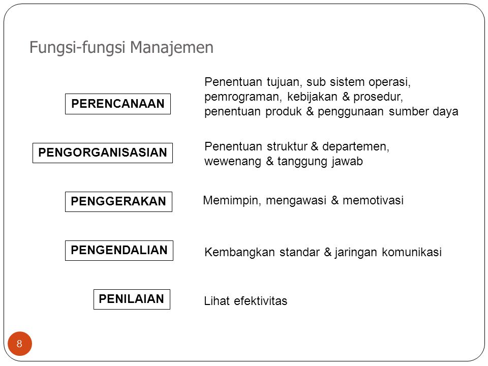 Fungsi-fungsi Manajemen