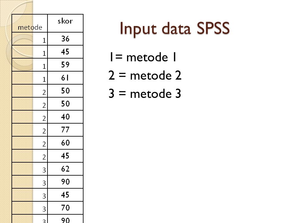 Input data SPSS 1= metode 1 2 = metode 2 3 = metode 3