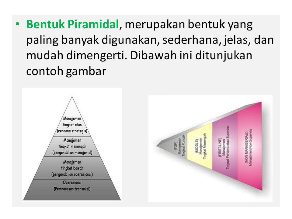 Bentuk Piramidal, merupakan bentuk yang paling banyak digunakan, sederhana, jelas, dan mudah dimengerti.