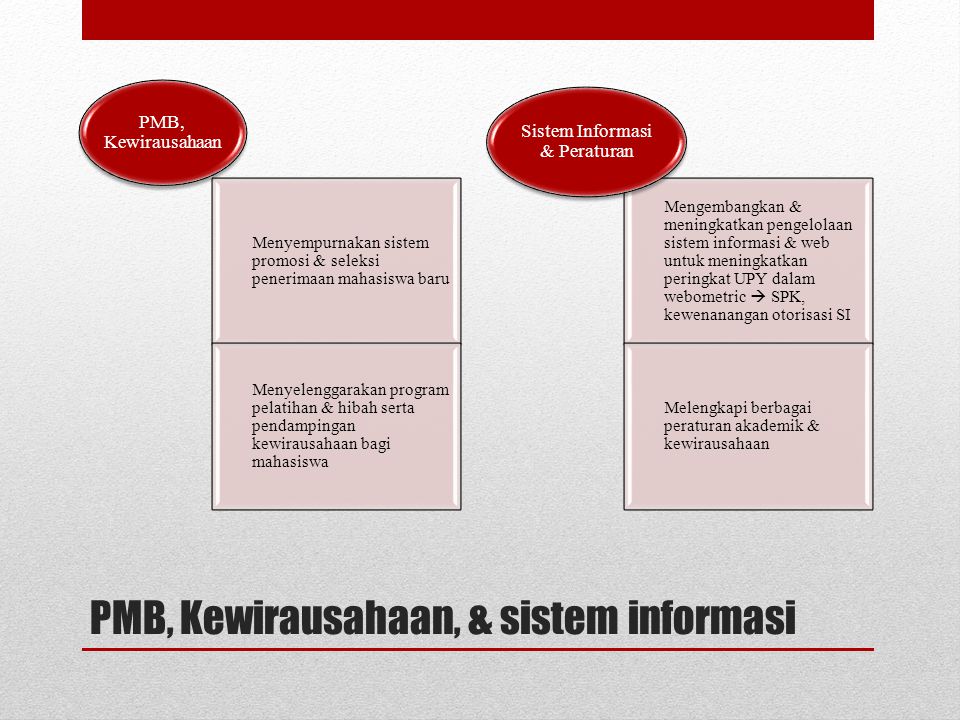 PMB, Kewirausahaan, & sistem informasi