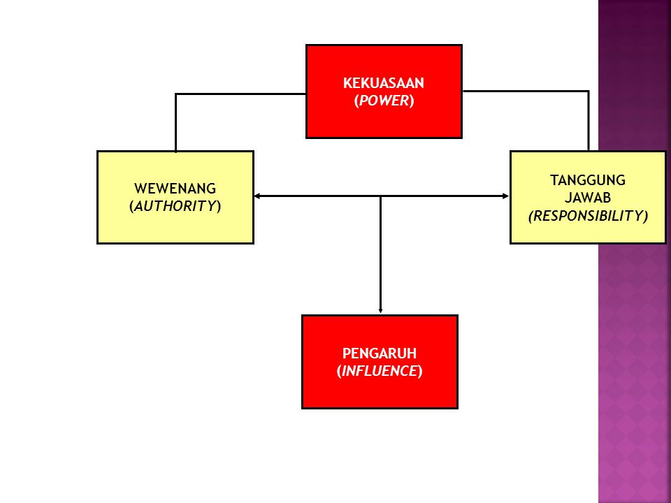 KEKUASAAN (POWER) WEWENANG (AUTHORITY) TANGGUNG JAWAB (RESPONSIBILITY) PENGARUH (INFLUENCE)