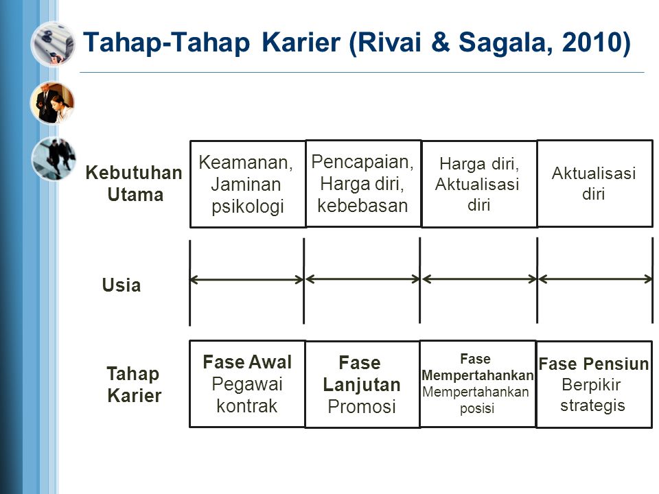 Tahap-Tahap Karier (Rivai & Sagala, 2010)