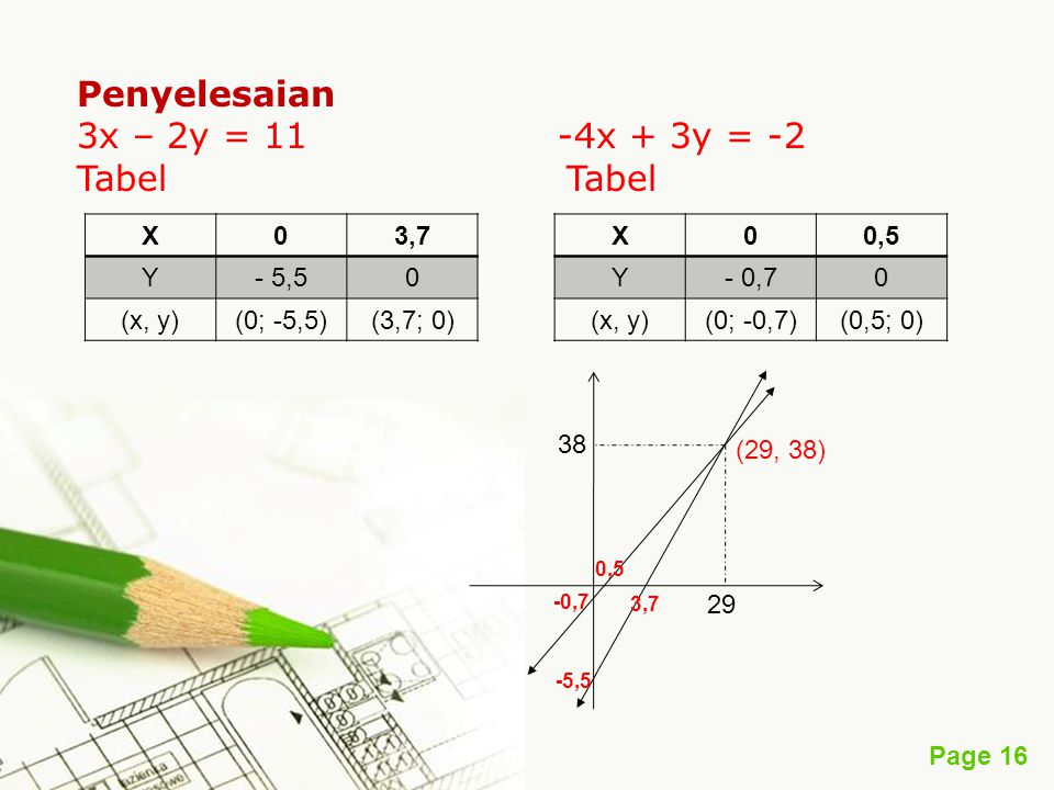 Penyelesaian 3x – 2y = 11 -4x + 3y = -2 Tabel Tabel X 3,7 Y - 5,5