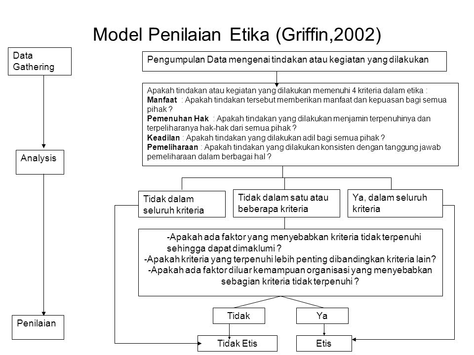 Model Penilaian Etika (Griffin,2002)
