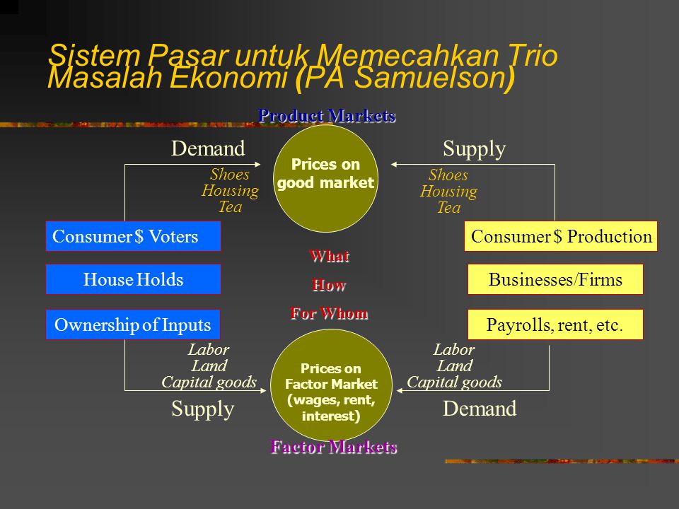 Sistem Pasar untuk Memecahkan Trio Masalah Ekonomi (PA Samuelson)