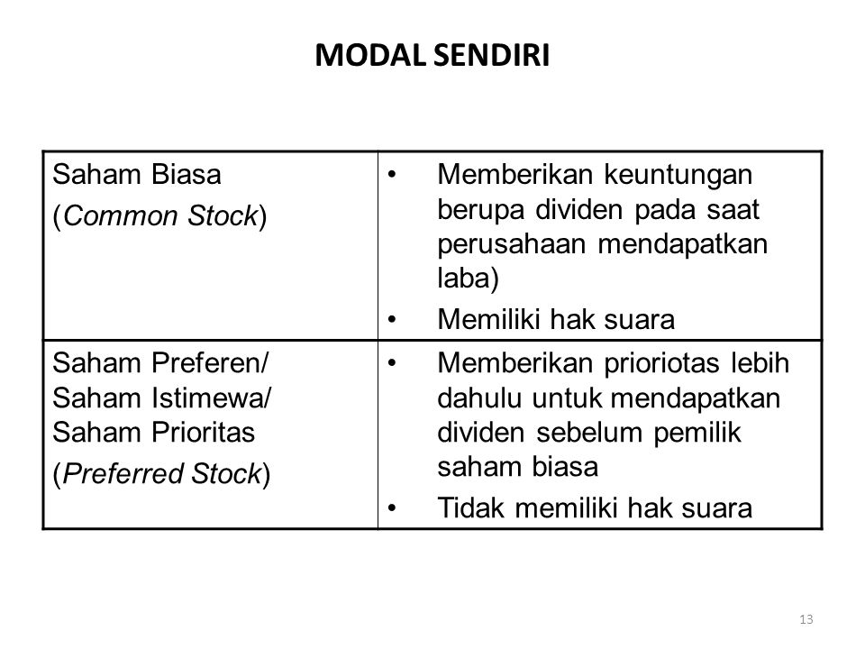MODAL SENDIRI Saham Biasa (Common Stock)
