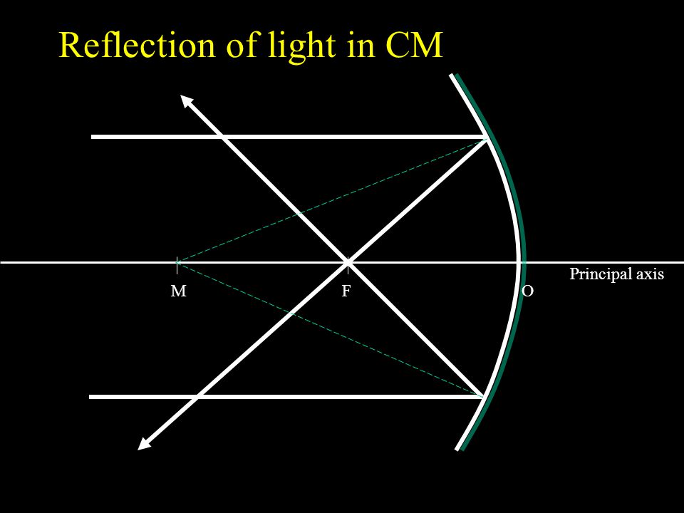 Reflection of light in CM