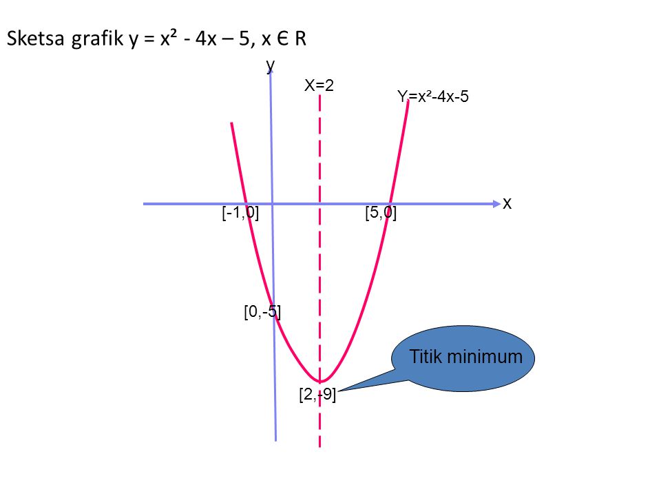 Sketsa grafik y = x² - 4x – 5, x Є R